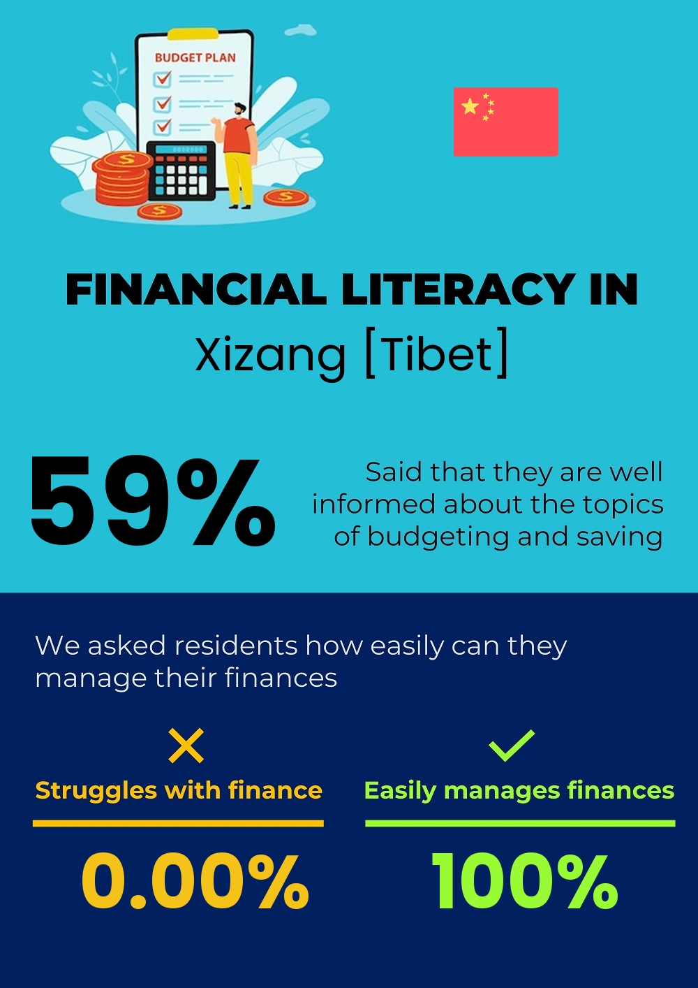 Financial literacy and difficulty in budgeting and financial planning for couples in Xizang [Tibet]